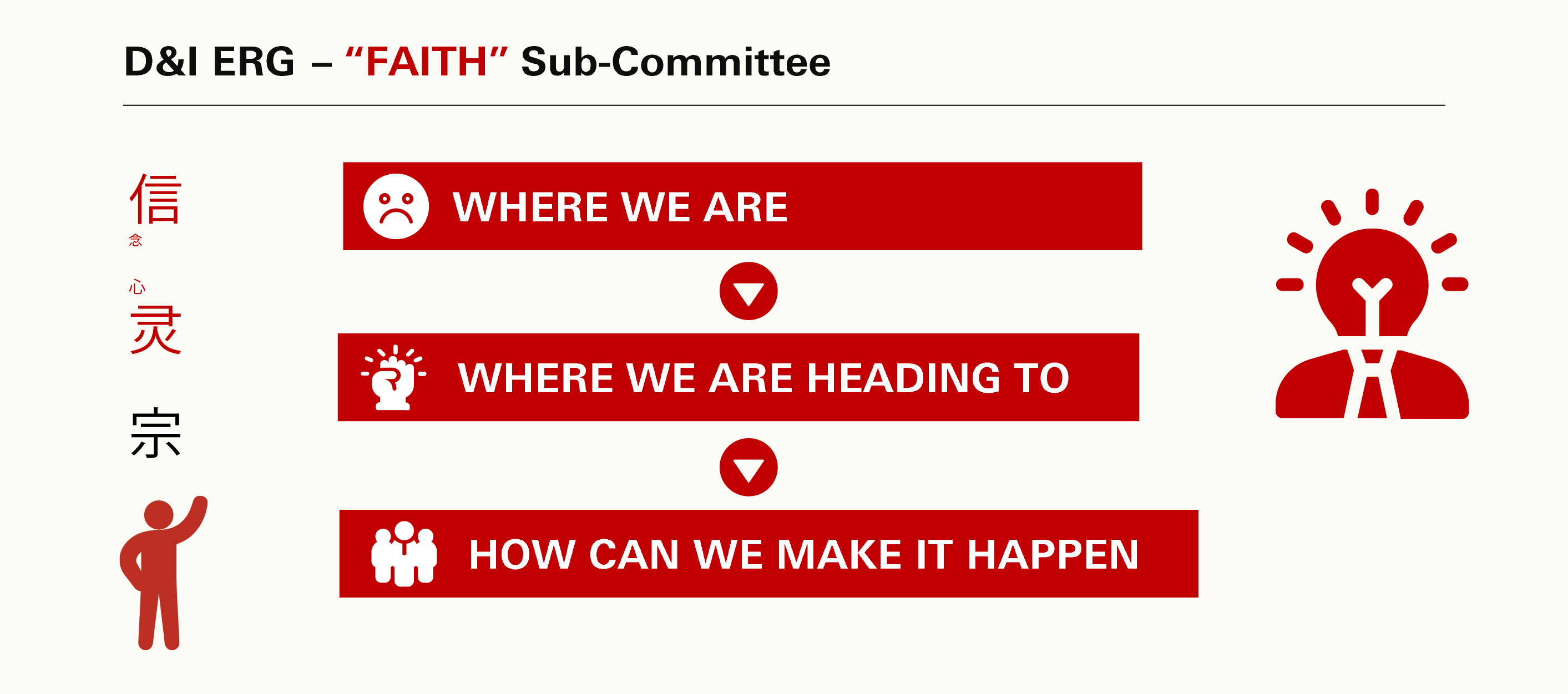 &ldquo;FAITH&rdquo; Sub- Committee